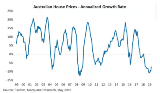 买房抓紧！澳洲房价可能将在一个月后上涨