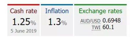 买房好时机!澳联储宣布降息,创历史新低!