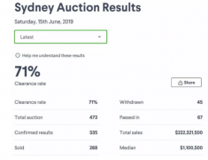 悉尼房产回暖指日可待，清空率首次冲破70%