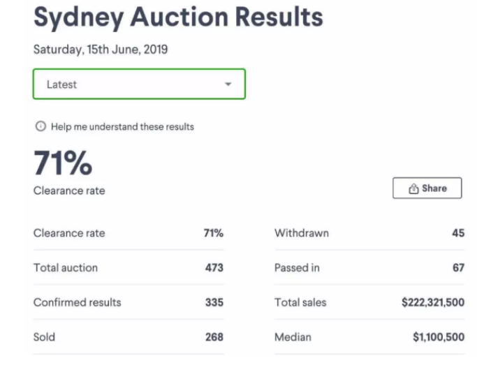 悉尼房产回暖指日可待，房屋清空率首次冲破70%