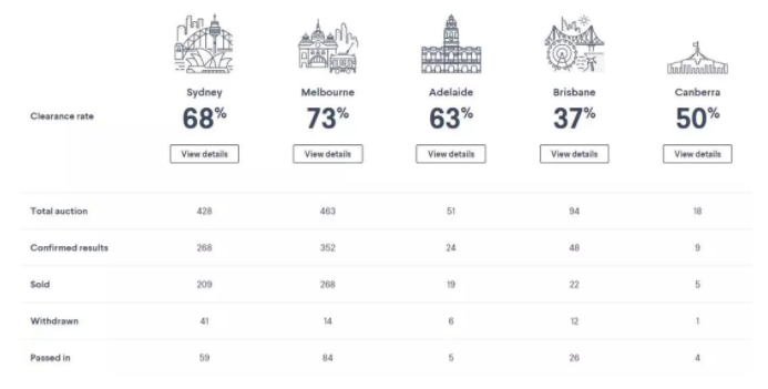 澳洲房市回暖？六月悉尼、墨尔本拍卖清盘率强势回升!