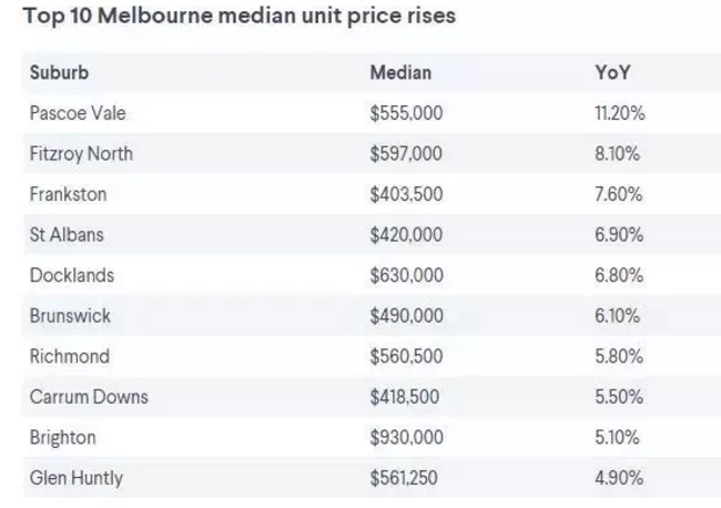澳洲房价终于回升了！悉尼和墨尔本房价上涨！