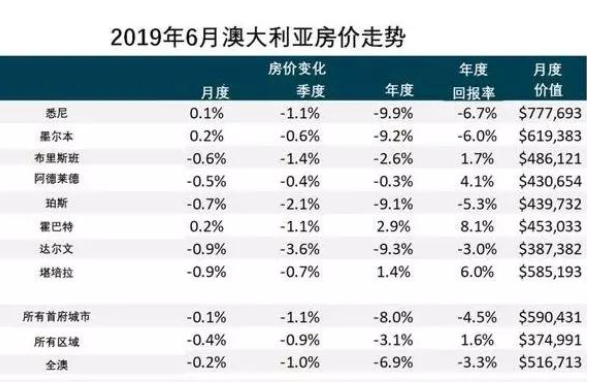 澳洲6月份房价走势图