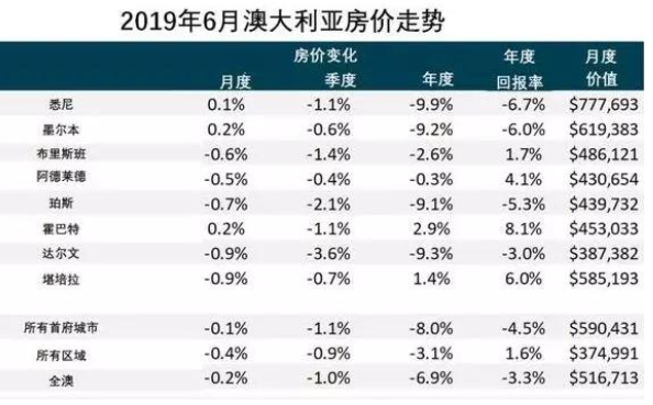 6月澳洲房价走势分析：悉尼、墨尔本房价首次上涨