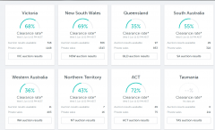 澳洲房产市场正在强势反弹中