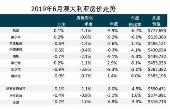 澳洲各城市房价未来走势涨跌趋势预测