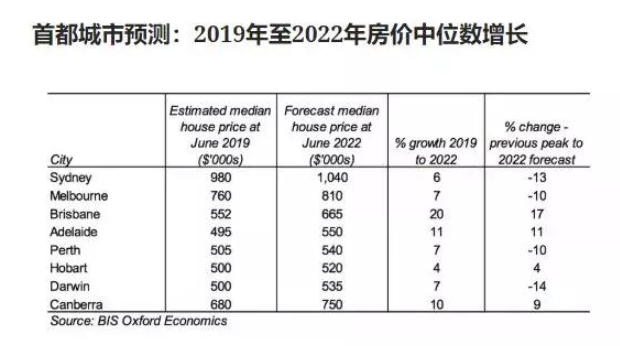 澳洲各城市房价未来走势涨跌趋势预测