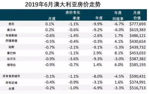 澳洲房产市场回暖，栋别墅遭