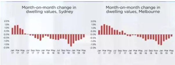 澳洲房产衰退已结束了！房价正式触底反弹