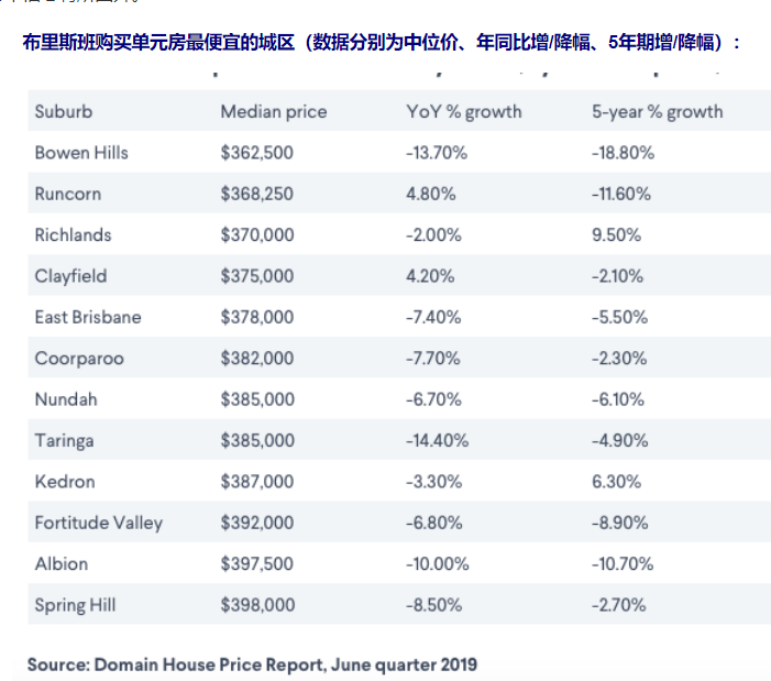 澳洲布里斯班公寓价格是多少？贵吗？