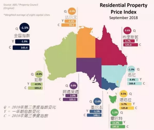 触底反弹的澳洲房产市场，是否值得投资呢？