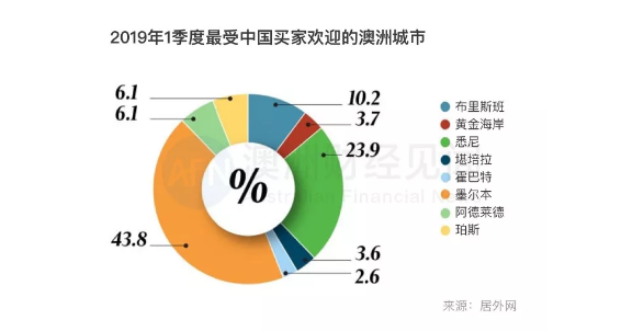 触底反弹后，中国买家对澳洲房产需求量大大增加！