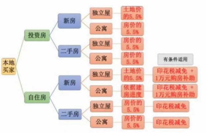 澳洲房产印花税到底如何计算？