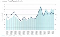 2019年新澳洲房产市场统计数据