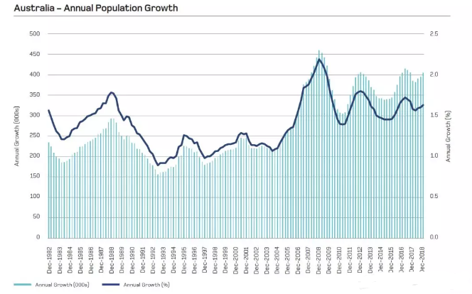 2019年新澳洲房产市场统计数据
