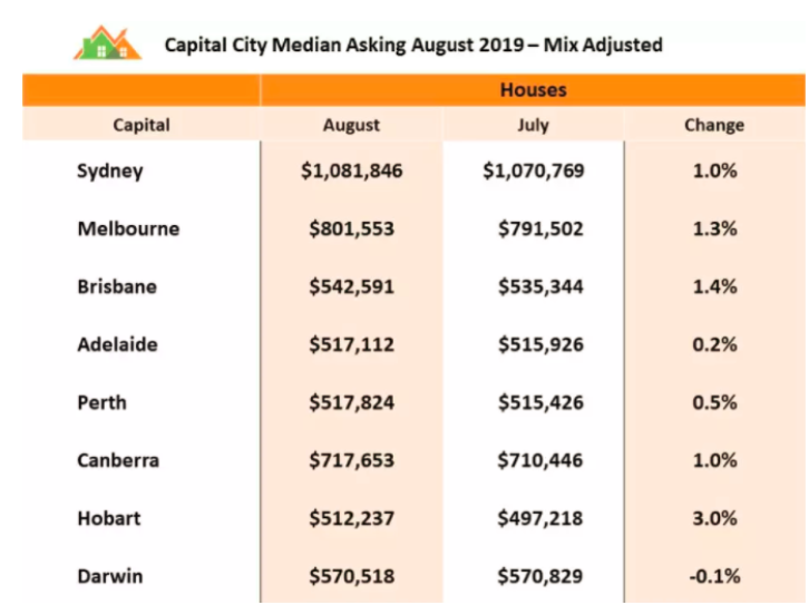 2019年8月澳洲房市市场表现汇总