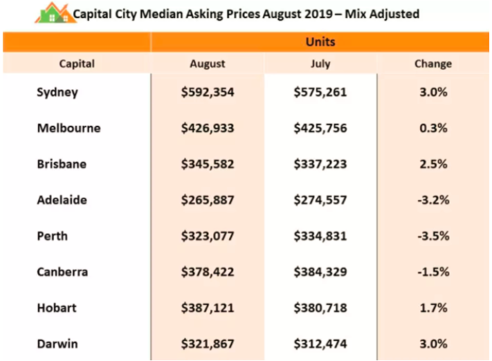 2019年8月澳洲房市市场表现汇总