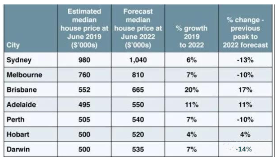 澳洲各城市别墅价格是多少，走势如何？