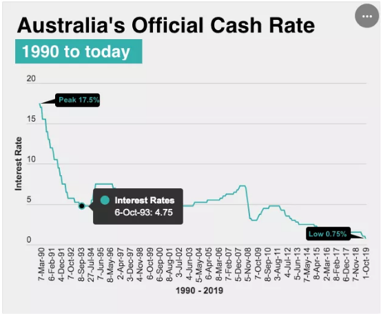 澳央行利率三创新低！对澳洲房产有何意义？