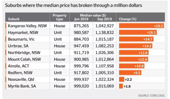 澳洲房价上涨，墨尔本房产投资哪里比较好