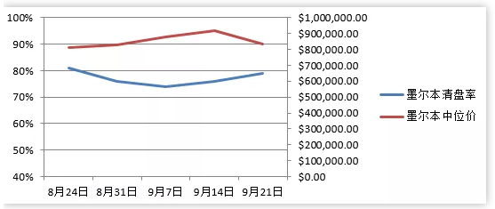 澳洲房产入市黄金时期已经到来！投资正当时！