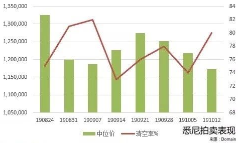 澳洲房产市场清盘率一路飙高，拍卖现场爆满