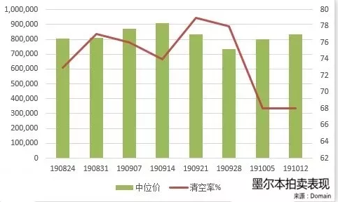 澳洲房产市场清盘率一路飙高，拍卖现场爆满