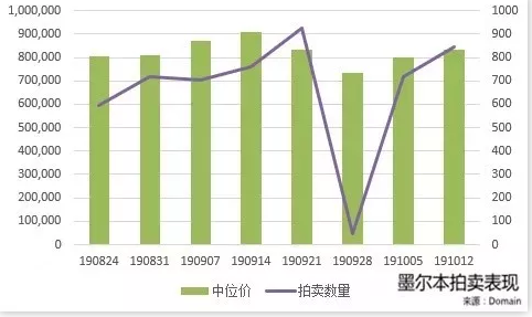 澳洲房产市场清盘率一路飙高，拍卖现场爆满