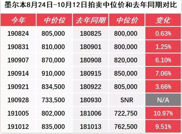 澳洲房产市场清盘率一路飙高，拍卖现场爆满