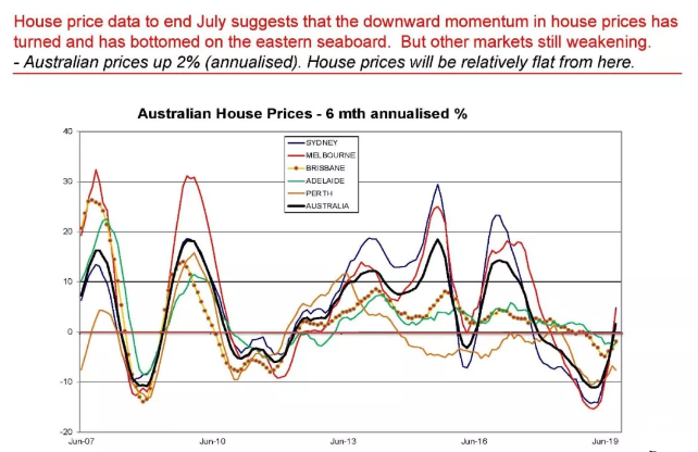澳洲经济及房产市场预测