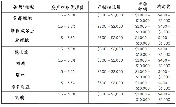 澳洲房产出售时到底会涉及到哪些费用