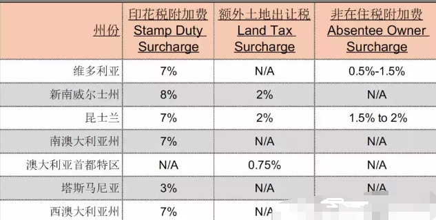 澳大利亚房产各州附加税对比大集合！