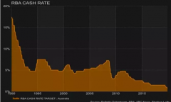 澳洲上周有哪些事情发生，房产清空率又是多少