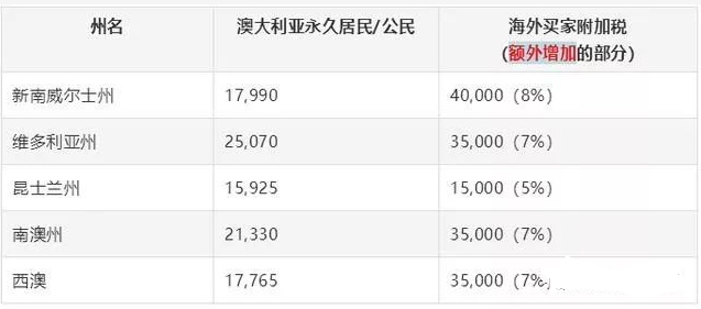 澳洲房产入门：税费及各类持有成本