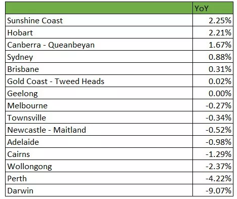 澳洲房市本周焦点汇总|悉尼房价实现年比正增长