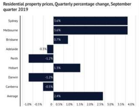 预测澳洲房价将创三年来快季度增长