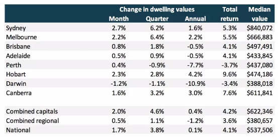 澳洲房产市场快速复苏，澳洲房价继续飙升