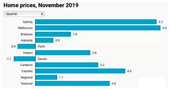 澳洲房产市场十年回顾