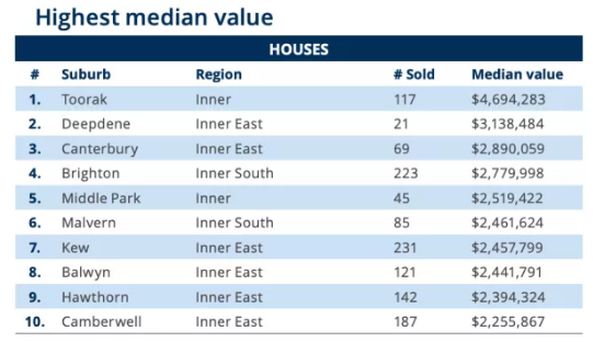 澳洲墨尔本房地产市场榜单新鲜出炉！