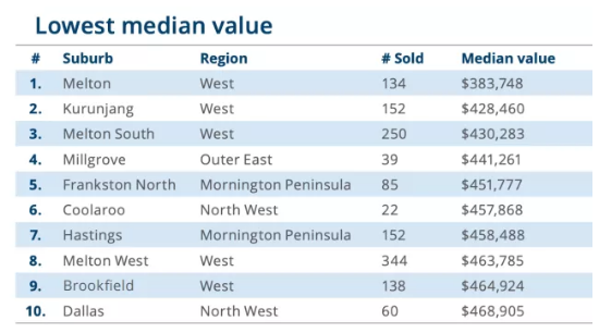 澳洲墨尔本房地产市场榜单新鲜出炉！