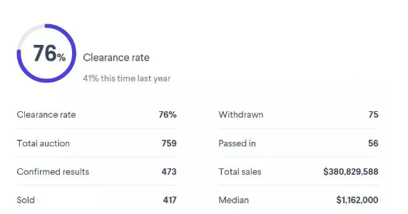 12月上半月澳洲二手房拍卖清盘率统计
