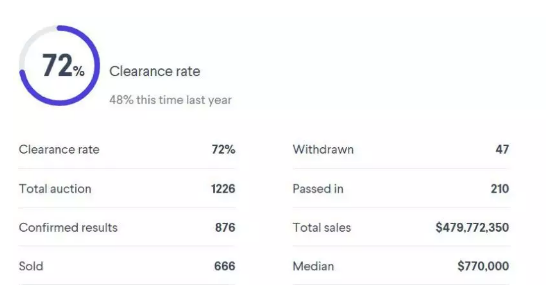 12月上半月澳洲二手房拍卖清盘率统计