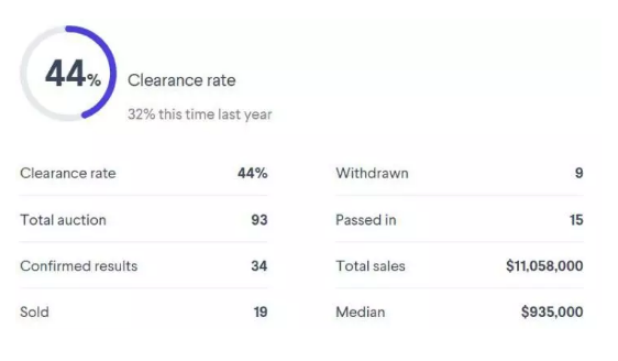 12月上半月澳洲二手房拍卖清盘率统计