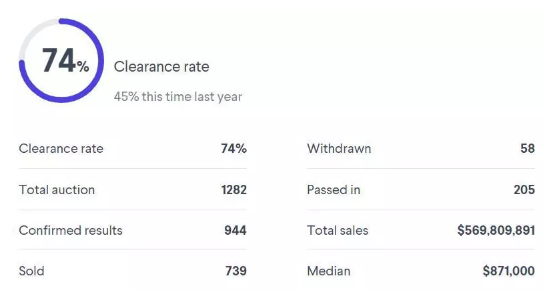 12月上半月澳洲二手房拍卖清盘率统计