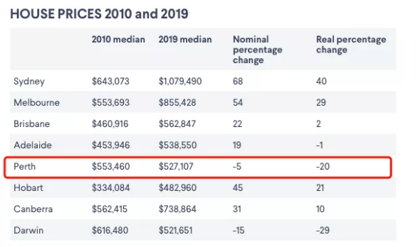 澳洲房价大盘点，9年间居然变化这么大！
