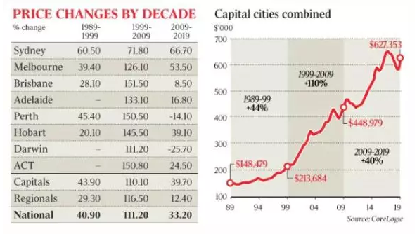 过去10年，澳洲大城市的房价到底涨了多少？