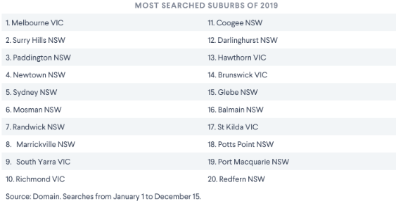 2019年度澳洲房产搜寻量高城市是？