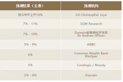 是涨还是跌？来看看大家对2020澳洲房产的预测！