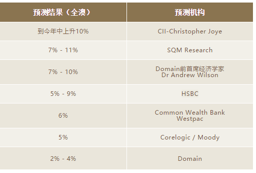 是涨还是跌？来看看大家对2020澳洲房产的预测！