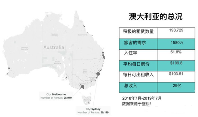 购买澳洲房产后出租，租金收益如何？